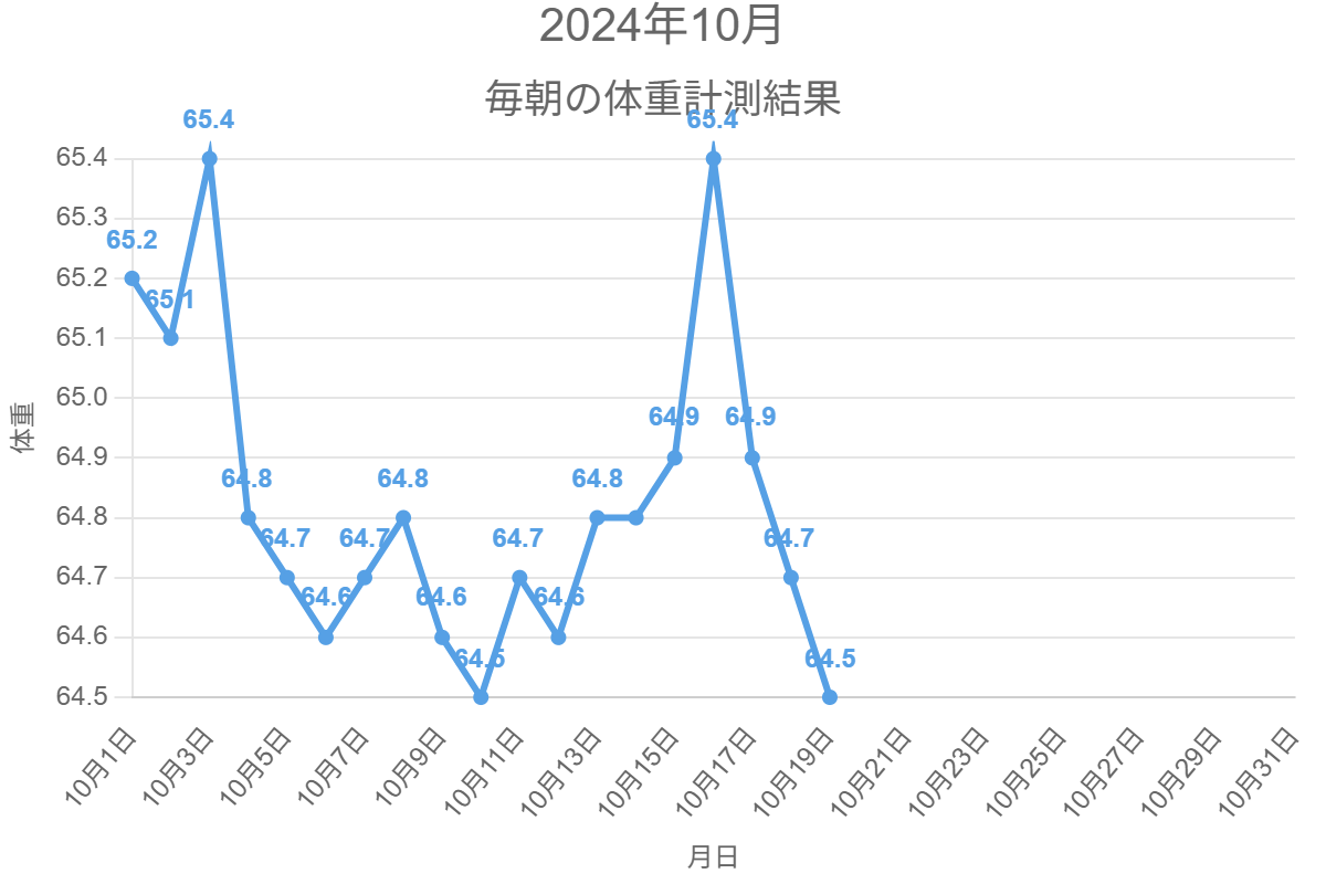 2024年10月の体重変化