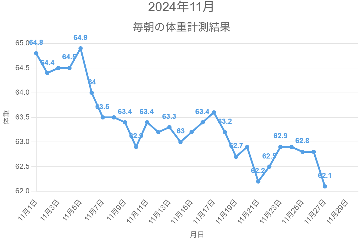 2024年11月の体重変化