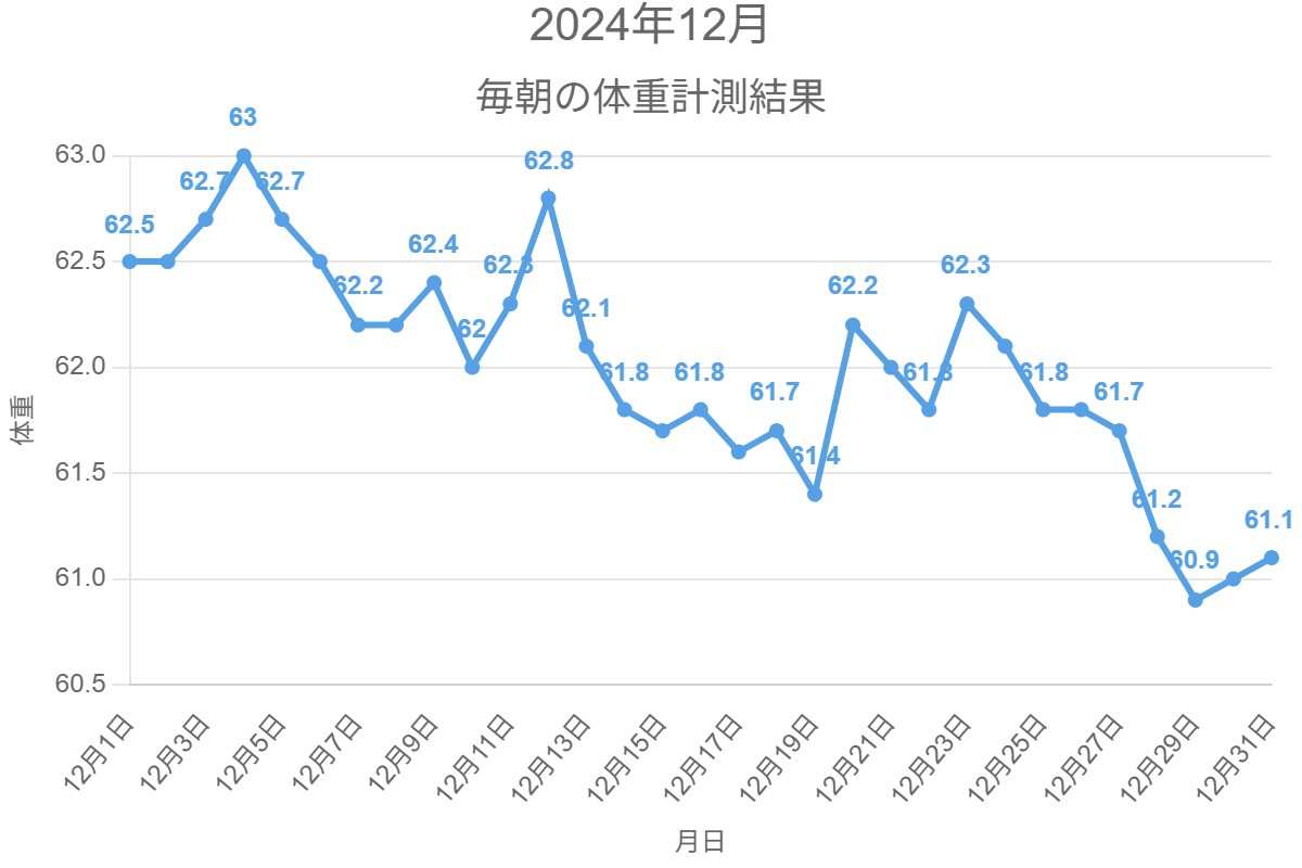 2024年12月の体重変化