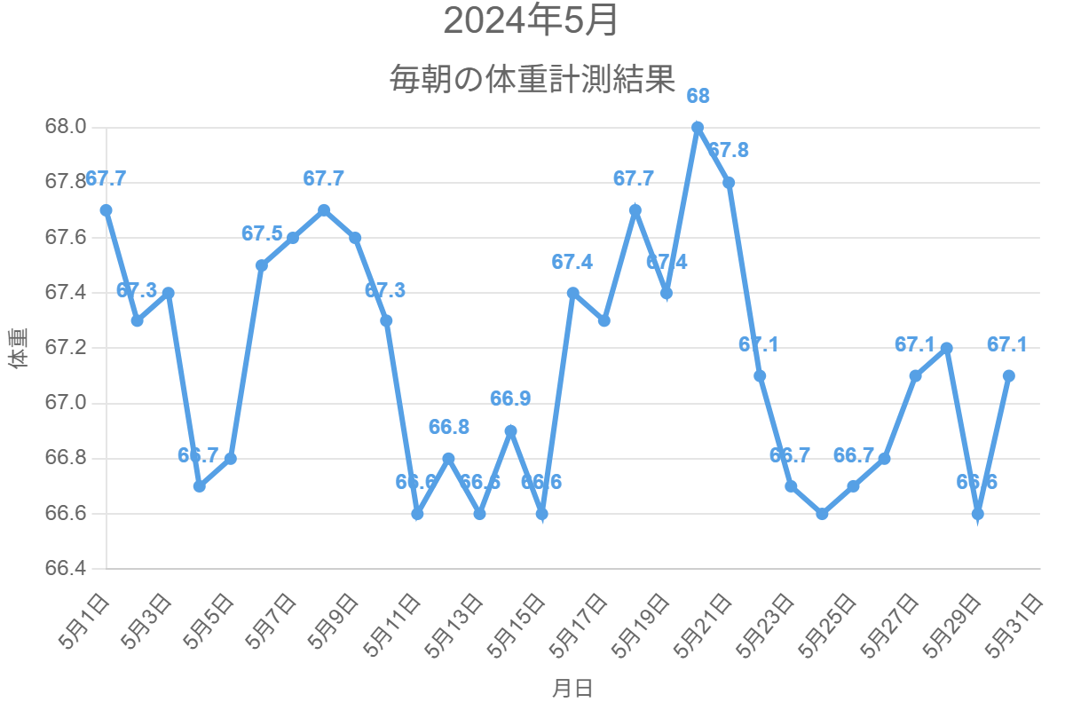 2024年5月の体重変化