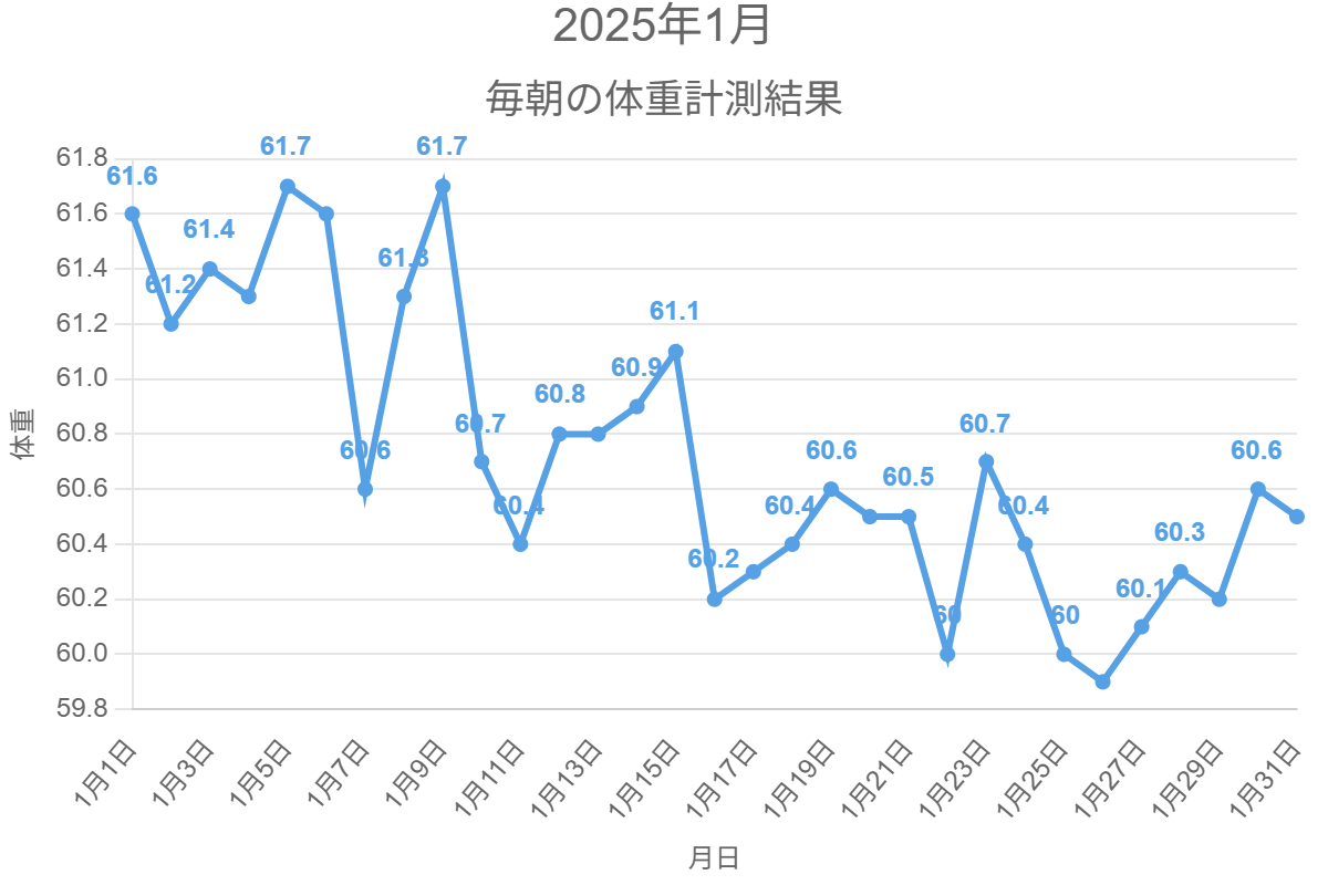 2025年1月の体重変化