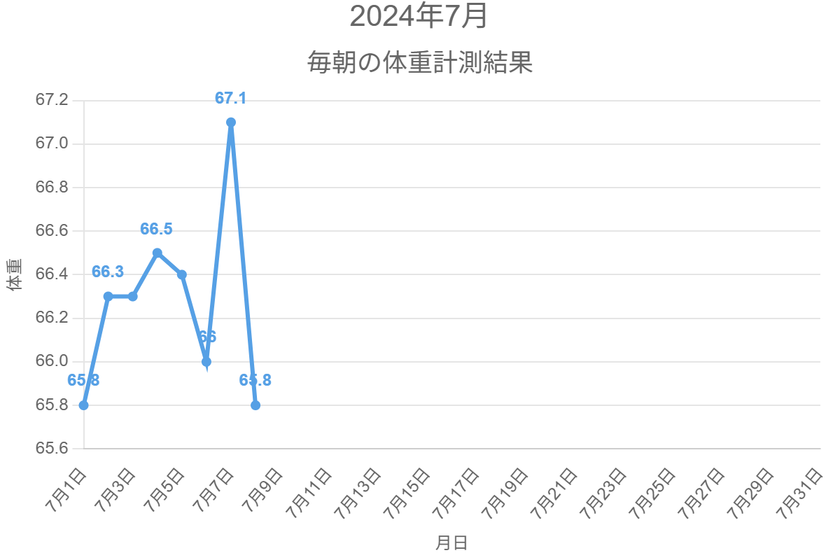 2024年7月の体重変化