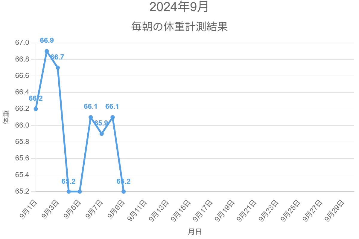 2024年9月の体重変化